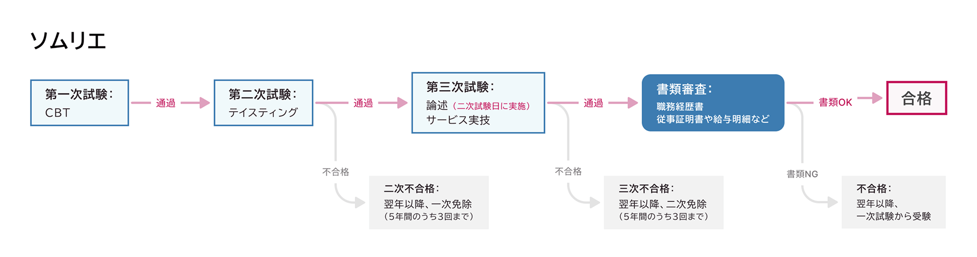 ソムリエ 試験スケジュール